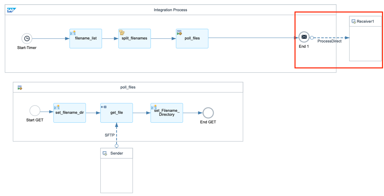 ProcessDirect Branches