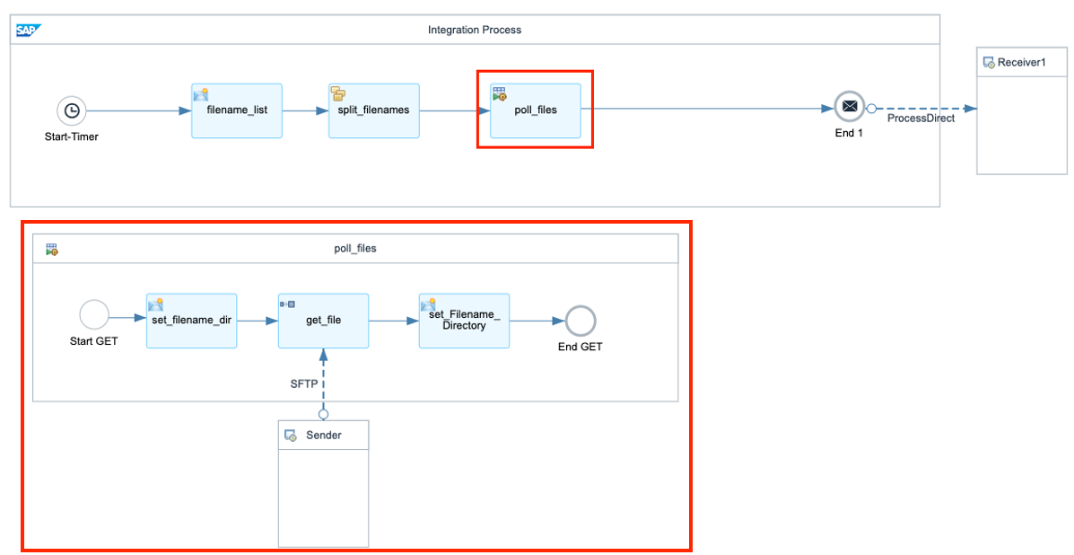 Local Integration Process