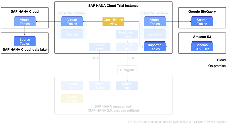 Non-SAP cloud databases
