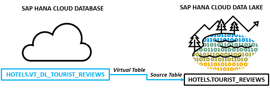 data lake and on-premise remote connection