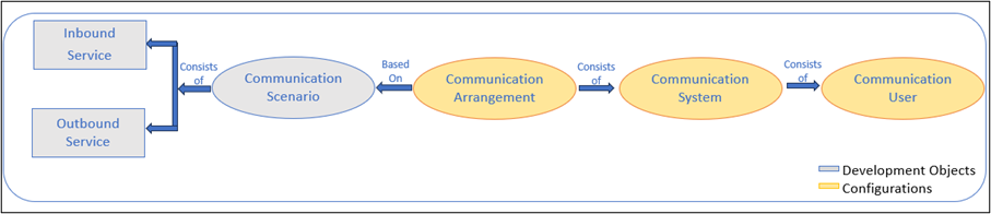 Communication Scenario Overview