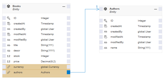 The graphical modeler showing the authors and books entity and a visual representation of their relationship.
