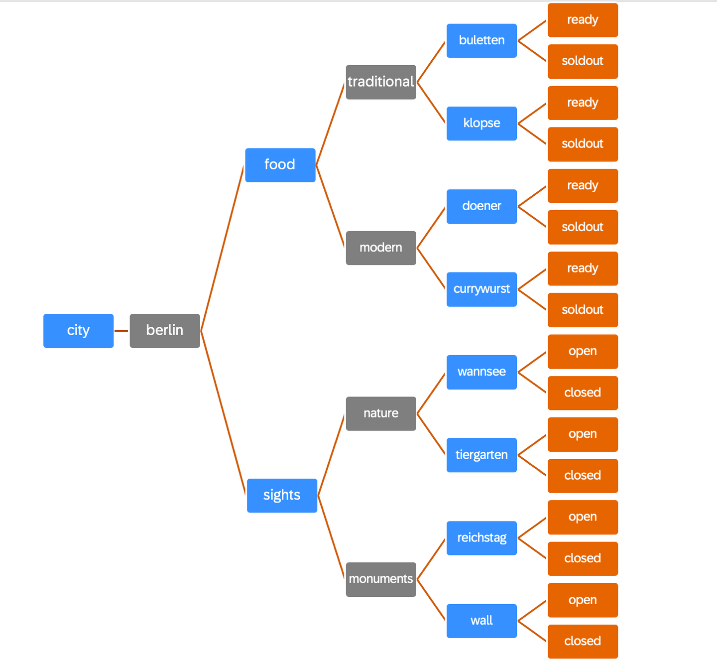 Berlin topic hierarchy