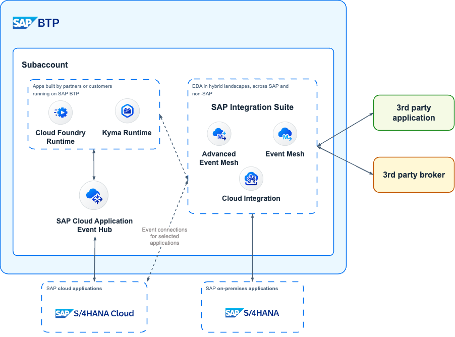 Event-driven architectures