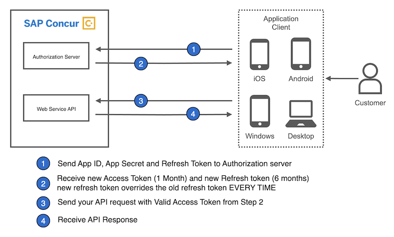 concur api architecture