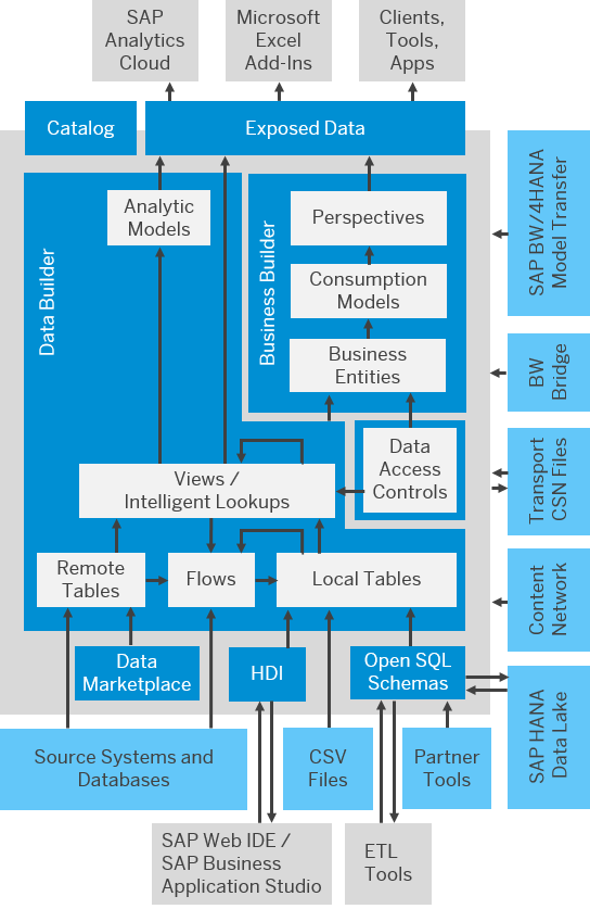 Data Modeling Overview