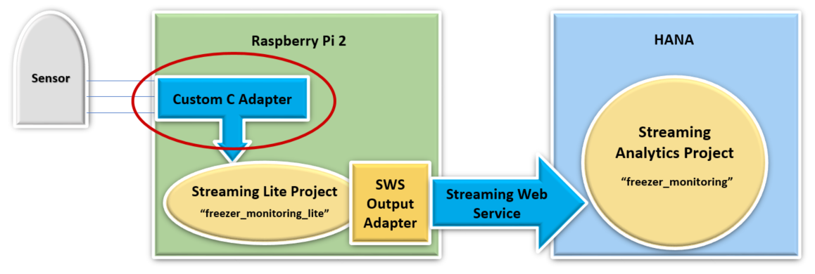 Custom C/C++ Adapter Overview
