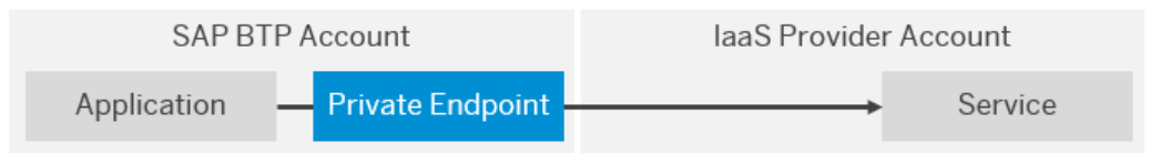 Overview of SAP Private Link service functionality