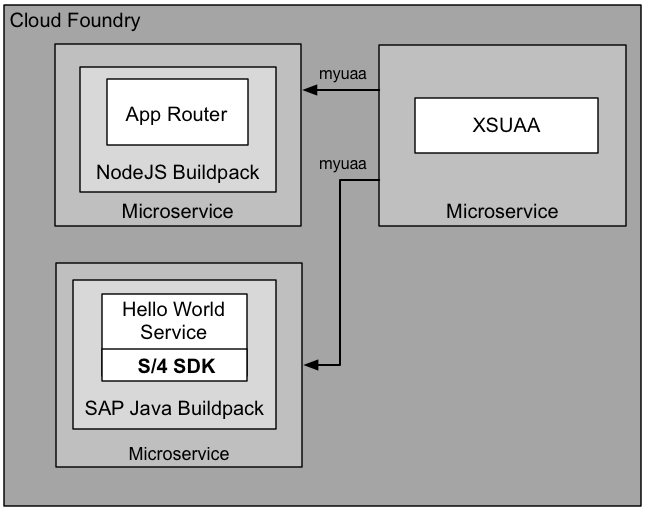 Provisioning view with XSUAA binding