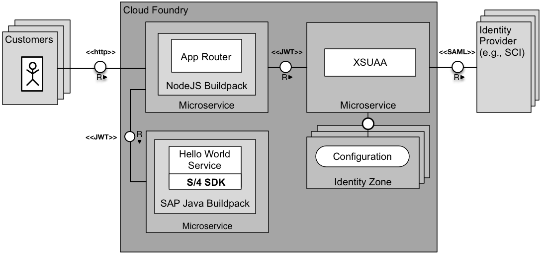 Authentication Flow during Runtime
