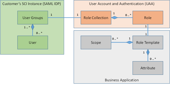Roles, Scopes and Users