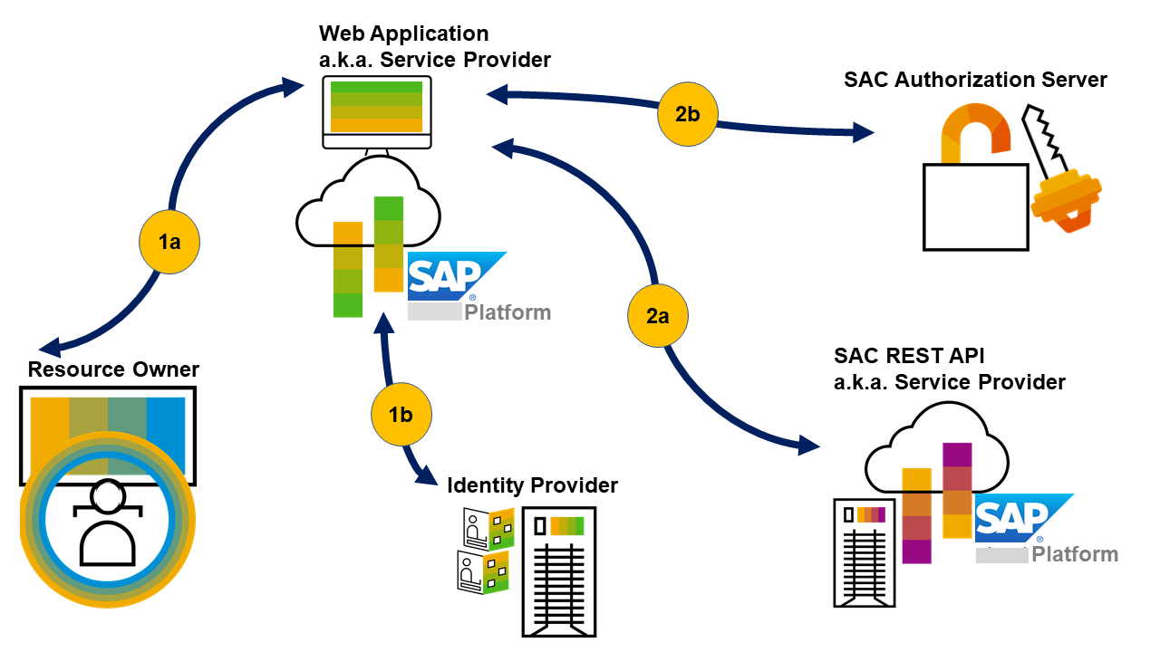 OAuth Two-Legged Flow